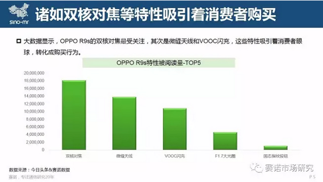 OPPO自我超越：R9s系列竟比爆款R9還火