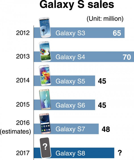 Galaxy S8有望提前亮相！預(yù)估出貨量為6000萬臺