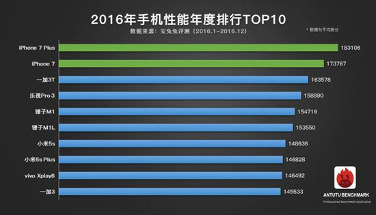 2016手機性能排行榜出爐：三星華為集體失蹤