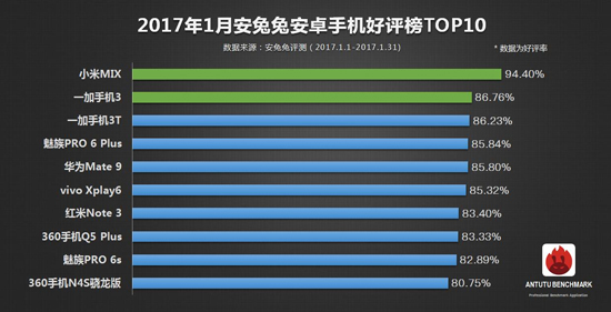 安兔兔1月好評榜單出爐：小米逆襲 三星OPPO無緣前十