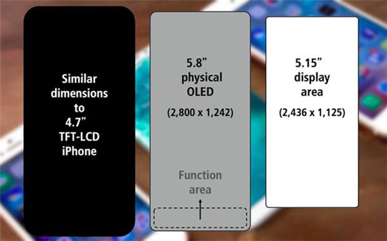 iPhone 8屏幕大升級 給了安卓用戶一個換機理由