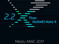 魅族自曝MWC 2017新技術：比華為Mate 9快2.2倍