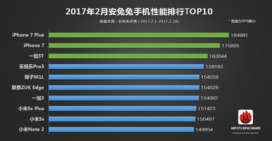 安兔兔二月手機性能榜單出爐：iPhone 7 Plus霸榜