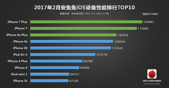 安兔兔二月手機性能榜單出爐：iPhone 7 Plus霸榜