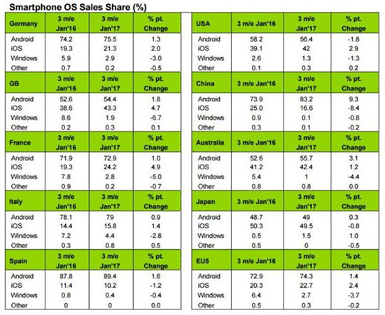 Windows Mobile名存實(shí)亡！ iOS、Android高歌猛進(jìn)