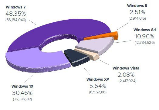 全球Windows最新份額數據：XP不死 Win10已達30%