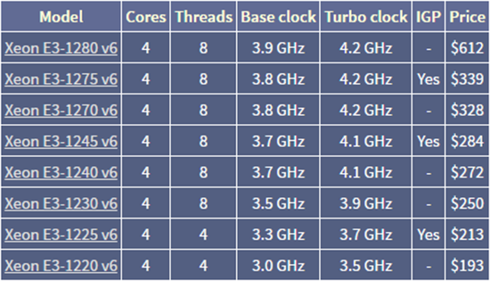 英特爾發布多款Kaby Lake至強E3 v6系列處理器