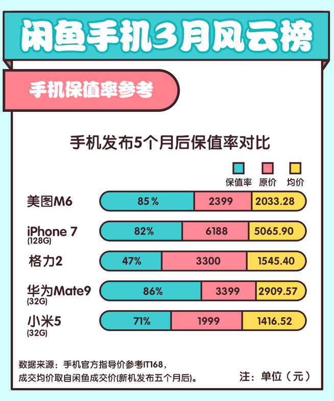 閑魚揭秘旗艦保值率華為超蘋果，諾基亞緊逼錘子