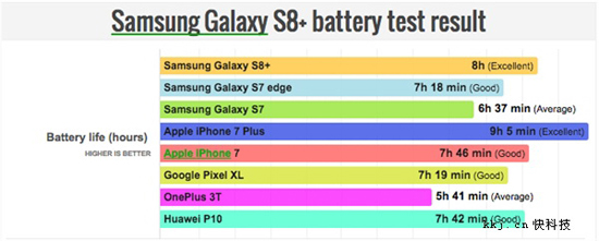 三星S8+續航表現頂級 但仍稍遜iPhone 7 Plus