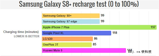 三星S8+續航表現頂級 但仍稍遜iPhone 7 Plus