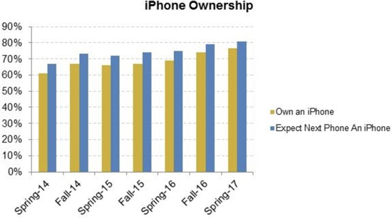 果粉忠誠！持幣等著入手蘋果iPhone 8的人超級多