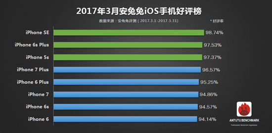 力壓小米華為 一加3領銜三月手機好評榜TOP10