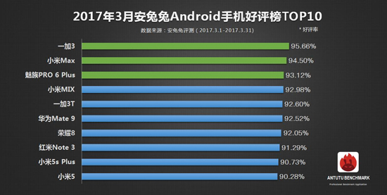 力壓小米華為 一加3領銜三月手機好評榜TOP10