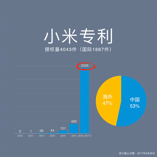 蘋果同款雙攝+2499元起！小米手機6正式發布