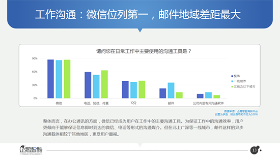 好友月增5人？微信數據大曝光