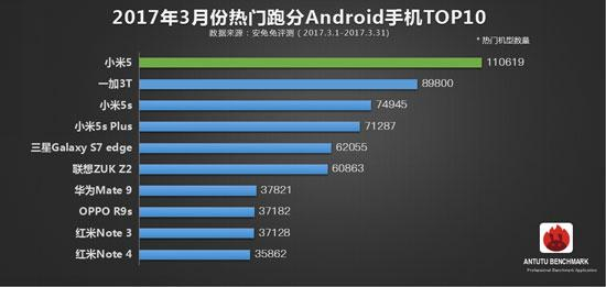 3月熱門手機TOP10排行榜：小米5登頂 華為手機失蹤