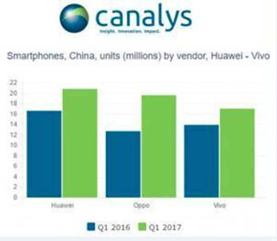 半壁江山！Q1華為聯手OV拿下中國市場50%份額