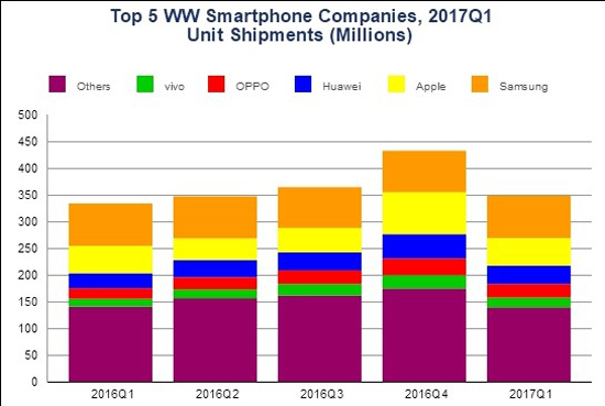 未受閃存門波及 華為Q1手機出貨量數據喜人