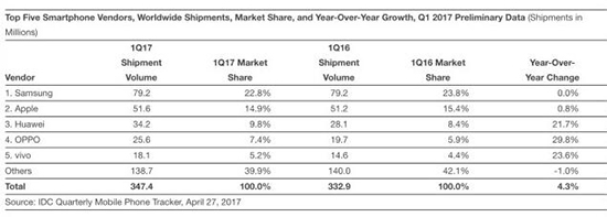 IDC 2017第一季度手機銷量報告：國產手機霸榜