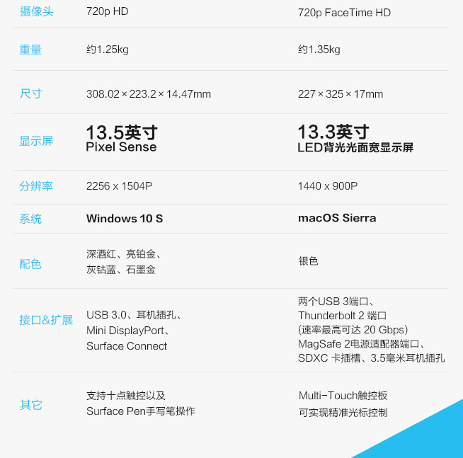 一圖看懂：微軟Surface Laptop與MacBook Air的差異