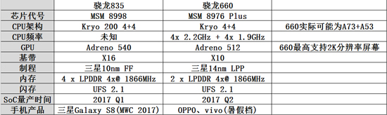 聯發科要顫抖了！高通或將推驍龍660/630/635