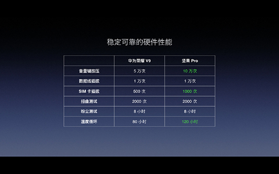 首款雙攝+1499元起：堅(jiān)果Pro手機(jī)正式發(fā)布