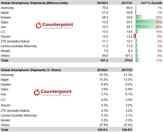 CP發(fā)布2017年Q1全球智能機(jī)銷量報(bào)告：OV增長驚人 2千元手機(jī)成主流