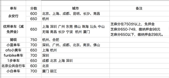 雙雄對決變成三足鼎立？小藍(lán)單車已近1300萬用戶