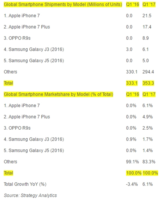 2017年最暢銷機TOP5：OPPO R9s成唯一上榜國產