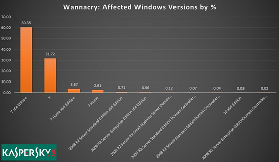 Windows 7是勒索病毒的重災(zāi)區(qū) XP受影響不足0.1%