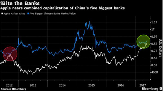 厲害我的果！蘋(píng)果市值即將超過(guò)中國(guó)五大銀行市值之和