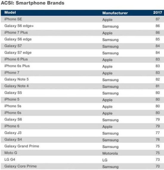 iPhone SE不受歡迎？ 調(diào)查顯示它才是美國人的最愛