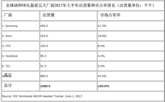 IDC公布第一季度全球VR出貨量 掌握著半壁江山的居然是他？