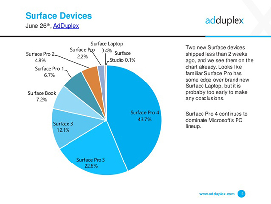 半路跑出的黑馬！Surface Pro(2017)份額占比達2.2%