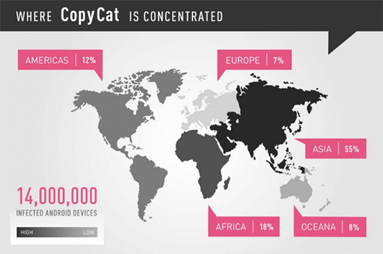 惡意軟件CopyCat肆虐全球：1400多萬臺Android設備遭殃