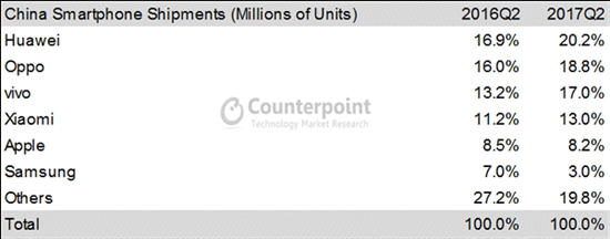2017年Q2中國智能手機出貨量排名：華為OV小米大爆發
