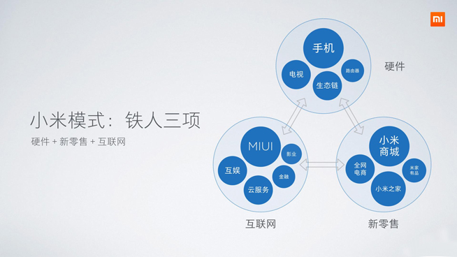 雷軍炫耀小米出貨量：逆襲全靠技術創新+小米模式