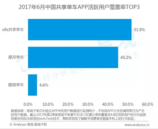 科客晚報：vivo X9s活力藍配色來襲，共享單車排名差距大