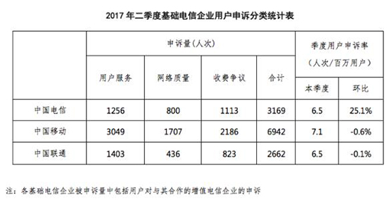 2017年Q2電信服務申訴率公布：中國移動最高