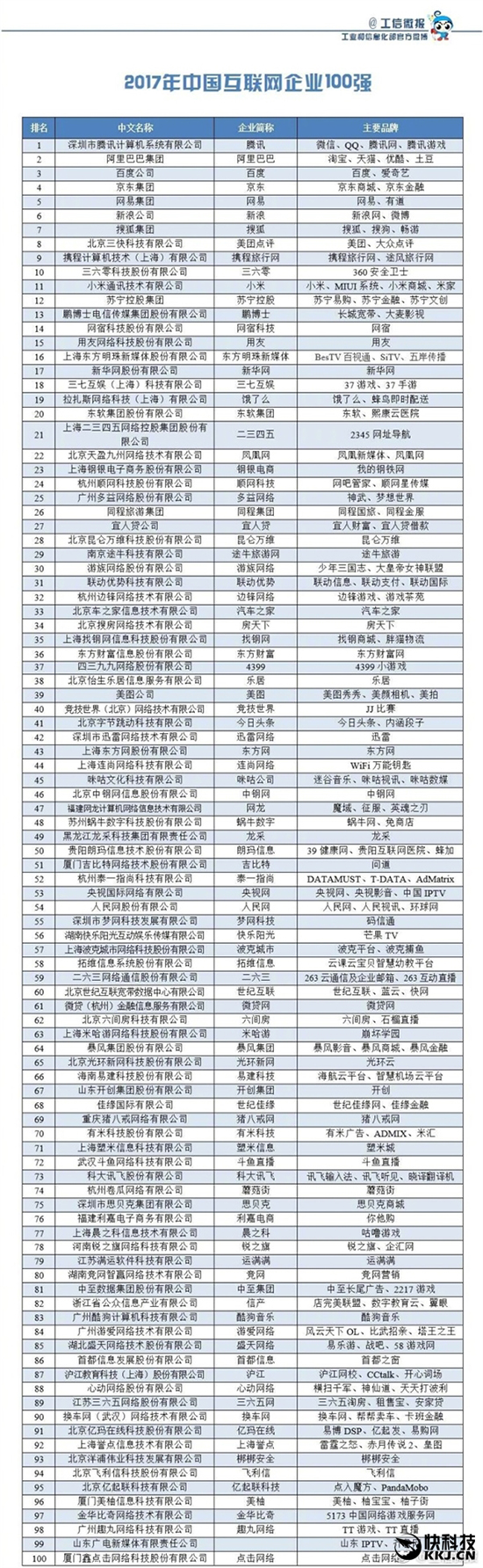 2017年中國互聯(lián)網(wǎng)企業(yè)100強名單公布：樂視跌出榜單