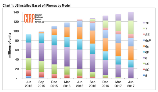 iPhone在美市場份額繼續攀升：iPhone 7系列最暢銷