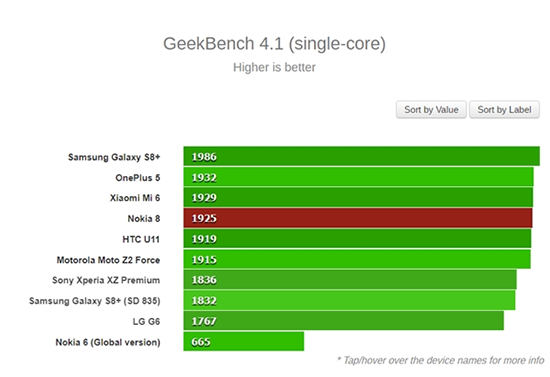 誰是驍龍835旗艦之王？Nokia 8：不服跑個分唄！