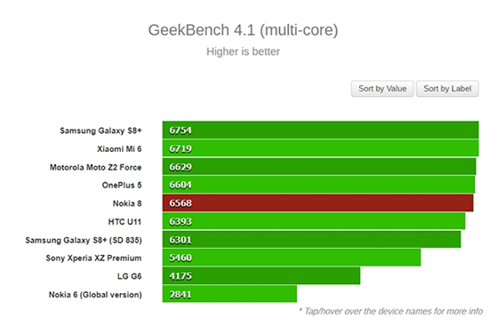 誰是驍龍835旗艦之王？Nokia 8：不服跑個分唄！