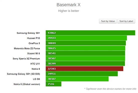 誰是驍龍835旗艦之王？Nokia 8：不服跑個分唄！