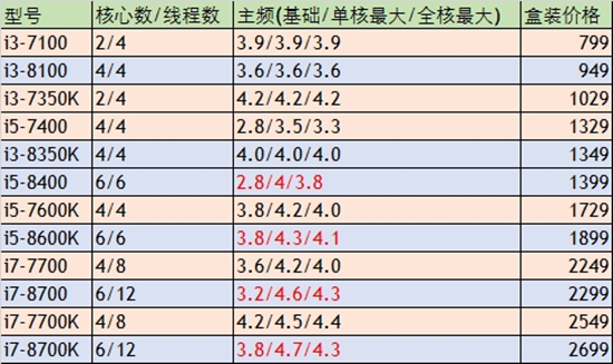 “臨時工”又背鍋 桌面版8代i5/i7處理器遭泄露