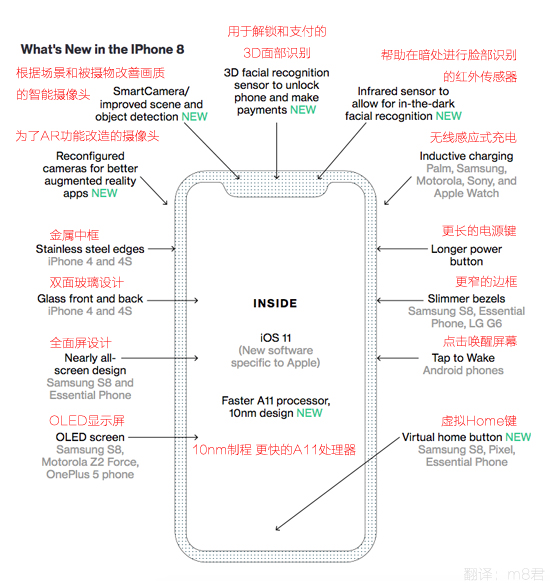 買到就是賺！iPhone 8新功能階段性總結(jié)：有史以來最激進(jìn)