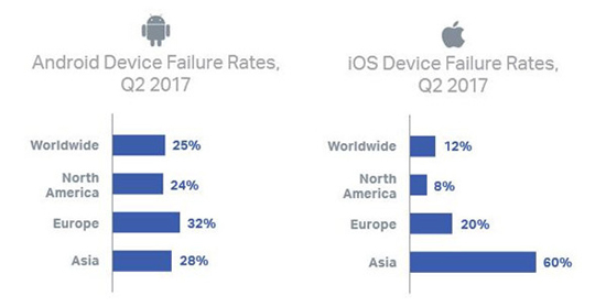 2017年Q2手機用戶調查報告：三星手機容易壞，蘋果應用常奔潰