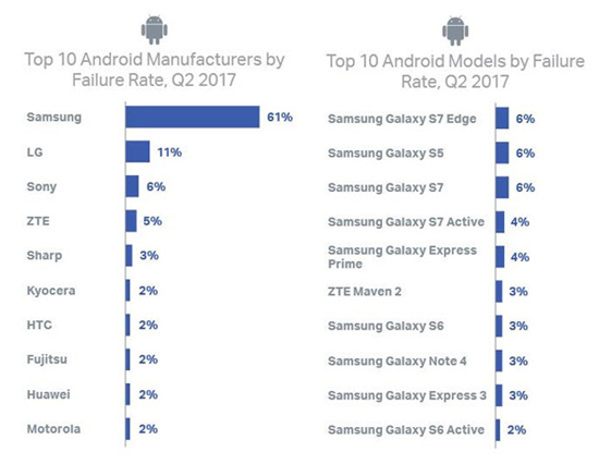 2017年Q2手機用戶調查報告：三星手機容易壞，蘋果應用常奔潰