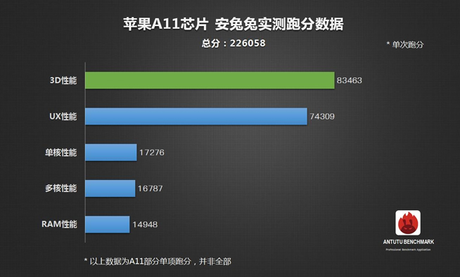 一個能打的都沒有？蘋果A11仿生芯片碾壓安卓旗艦