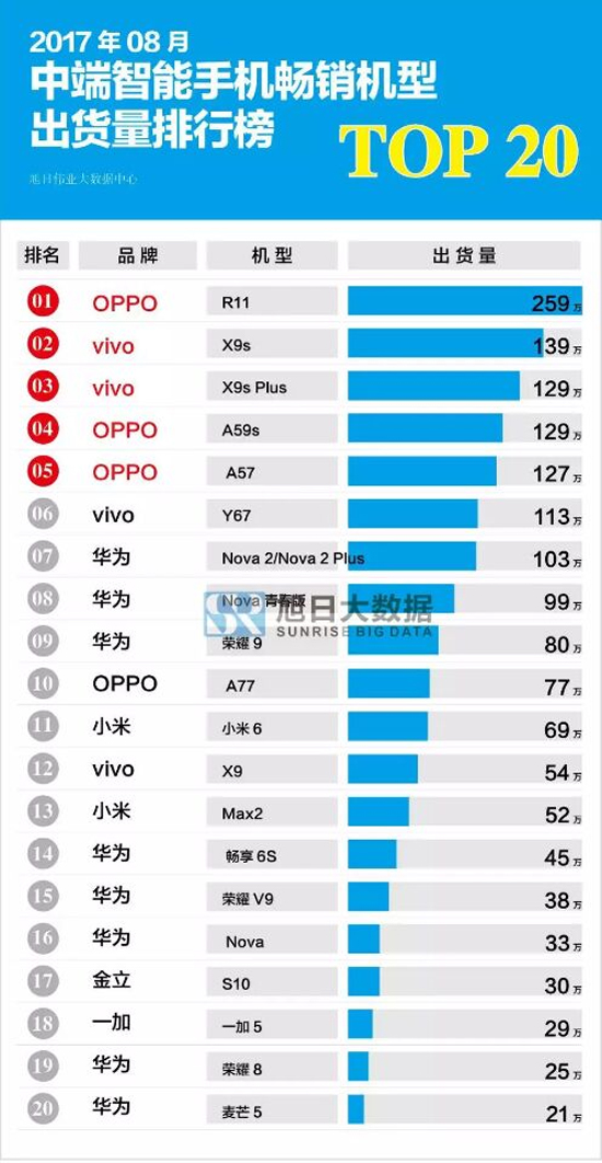 8月暢銷手機TOP20排行榜：OPPO R11三連霸，小米跌出前10